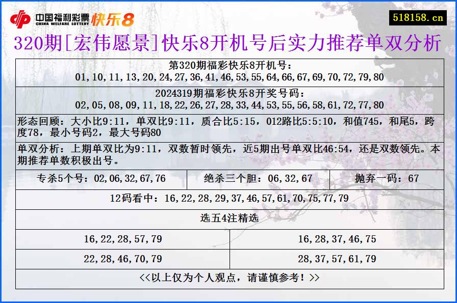 320期[宏伟愿景]快乐8开机号后实力推荐单双分析