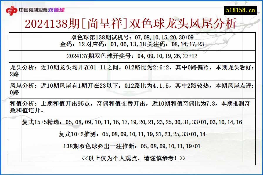 2024138期[尚呈祥]双色球龙头凤尾分析