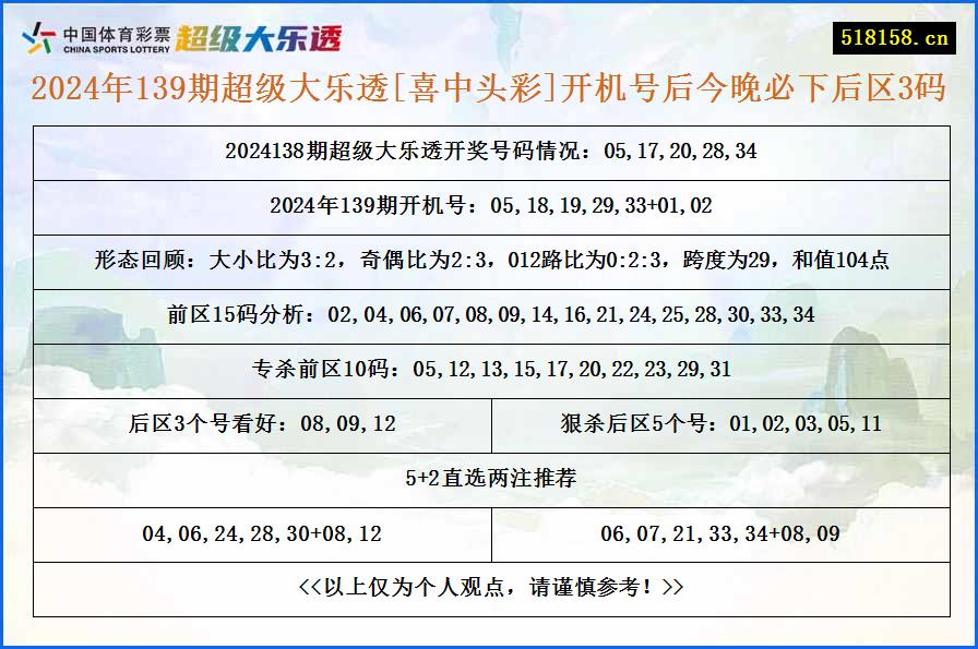 2024年139期超级大乐透[喜中头彩]开机号后今晚必下后区3码