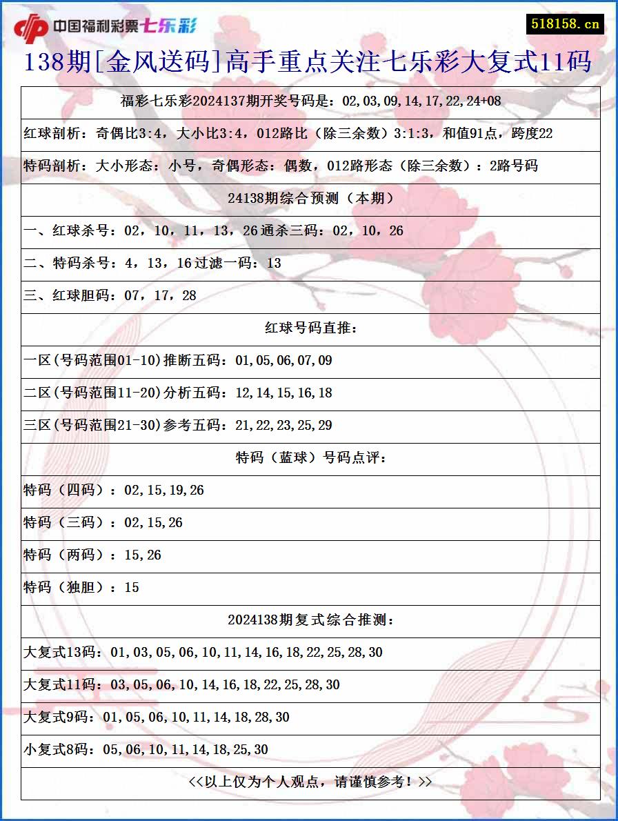 138期[金风送码]高手重点关注七乐彩大复式11码