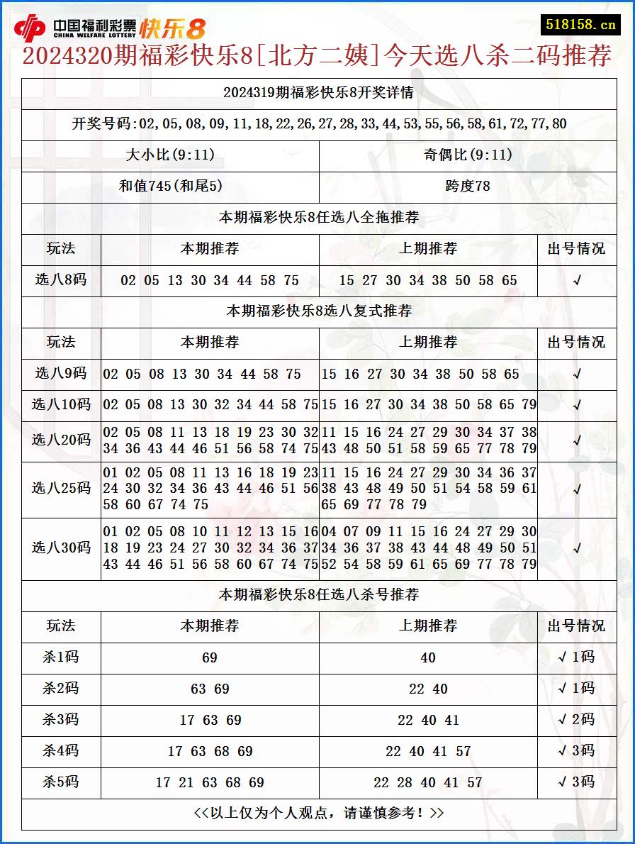 2024320期福彩快乐8[北方二姨]今天选八杀二码推荐