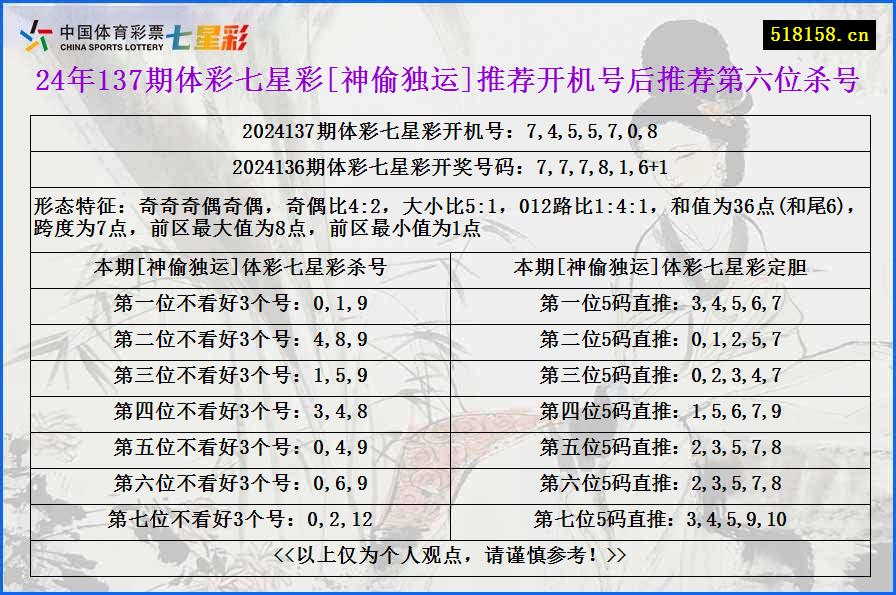 24年137期体彩七星彩[神偷独运]推荐开机号后推荐第六位杀号