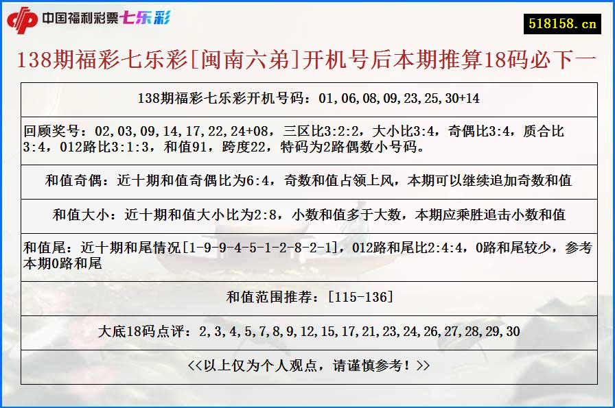 138期福彩七乐彩[闽南六弟]开机号后本期推算18码必下一