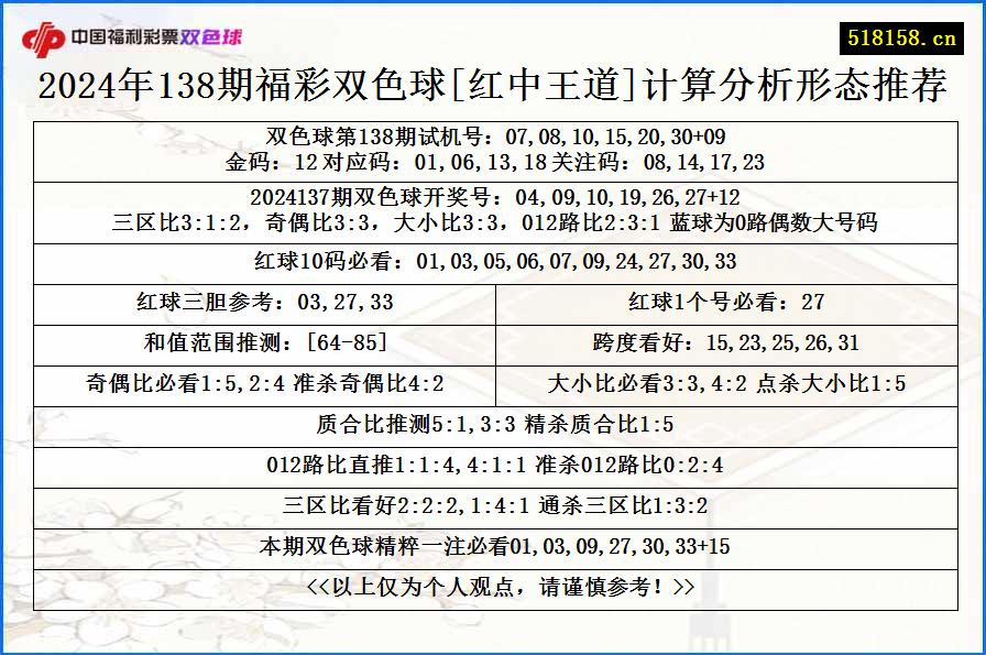 2024年138期福彩双色球[红中王道]计算分析形态推荐