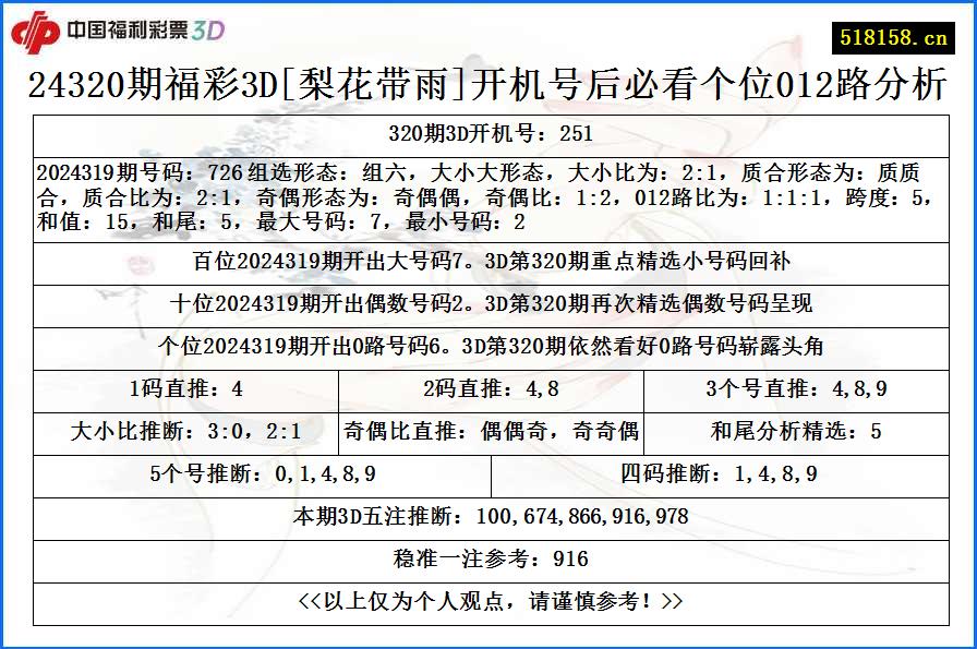 24320期福彩3D[梨花带雨]开机号后必看个位012路分析