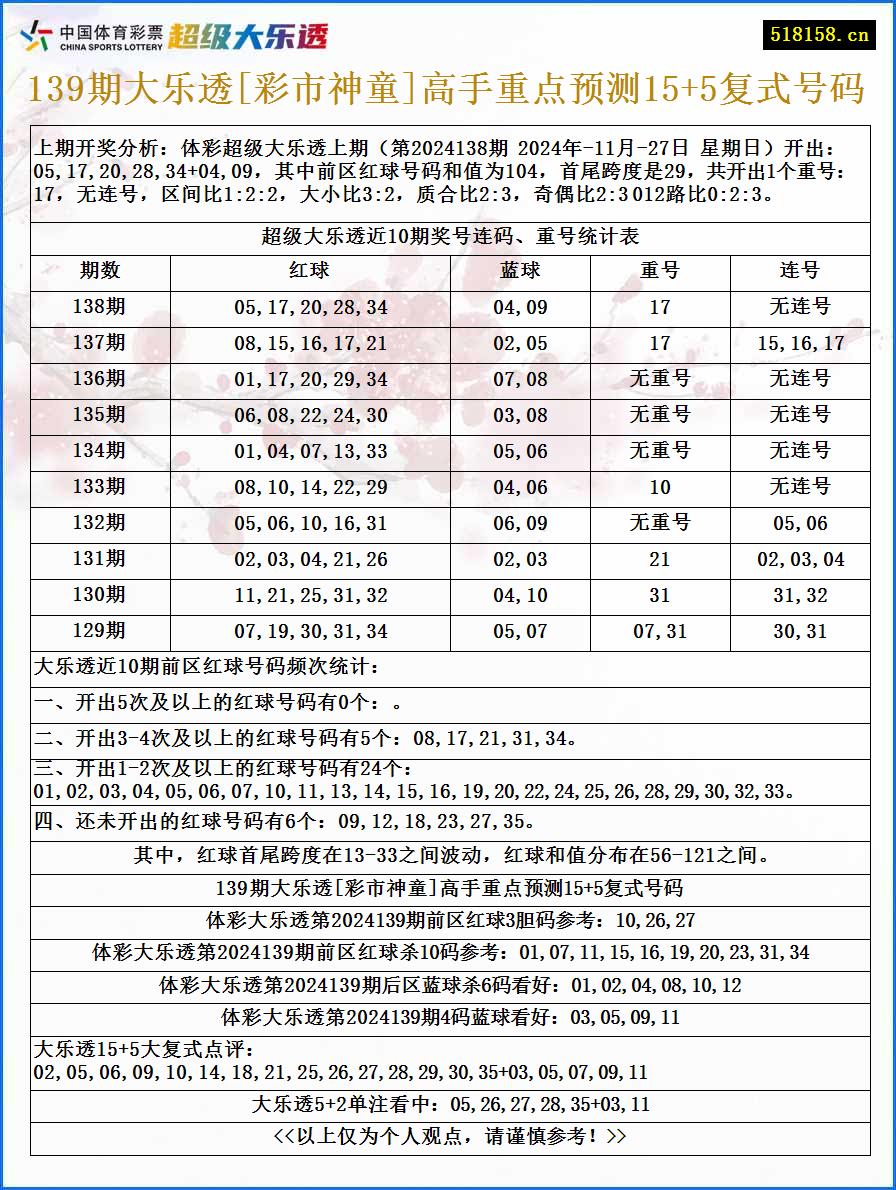 139期大乐透[彩市神童]高手重点预测15+5复式号码