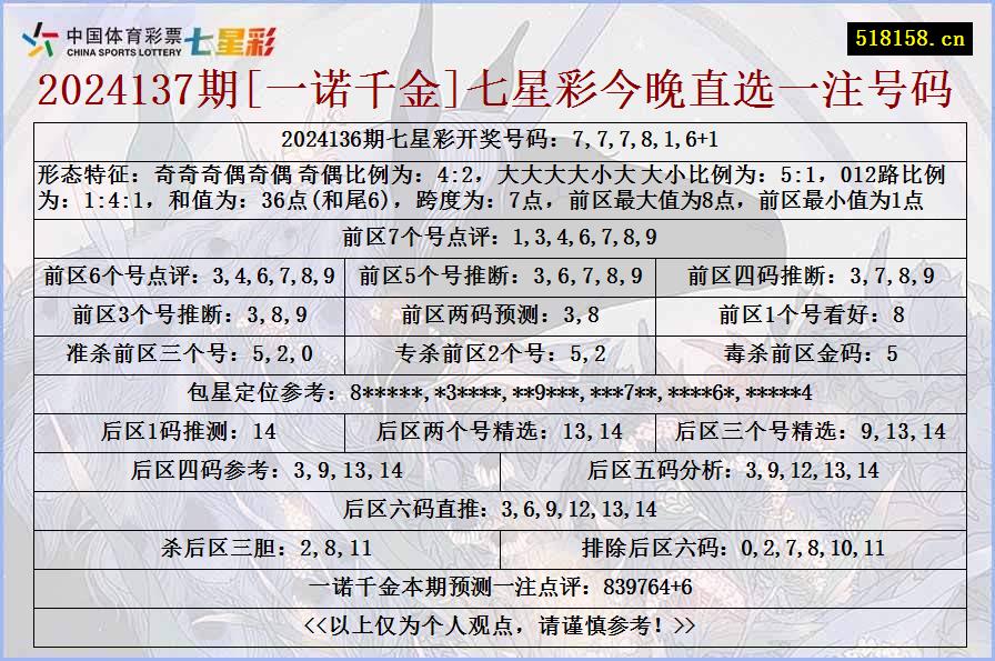 2024137期[一诺千金]七星彩今晚直选一注号码