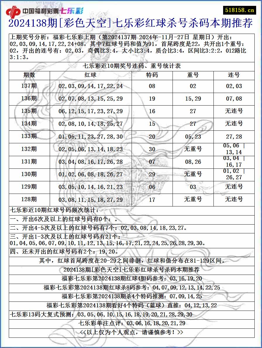 2024138期[彩色天空]七乐彩红球杀号杀码本期推荐