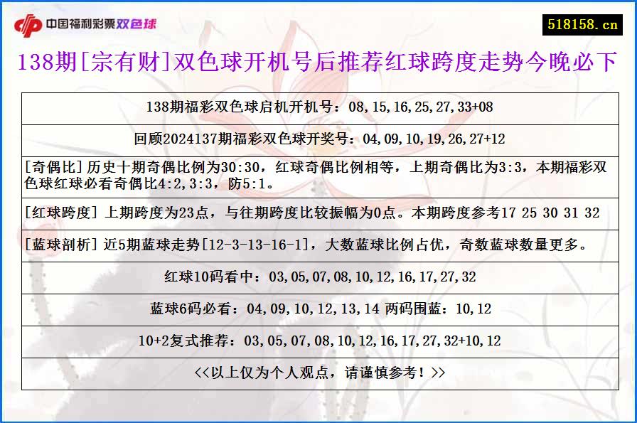 138期[宗有财]双色球开机号后推荐红球跨度走势今晚必下