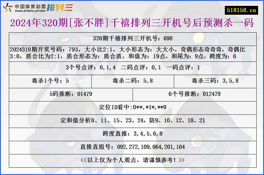 2024年320期[张不胖]千禧排列三开机号后预测杀一码