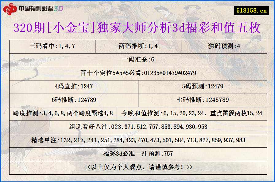 320期[小金宝]独家大师分析3d福彩和值五枚