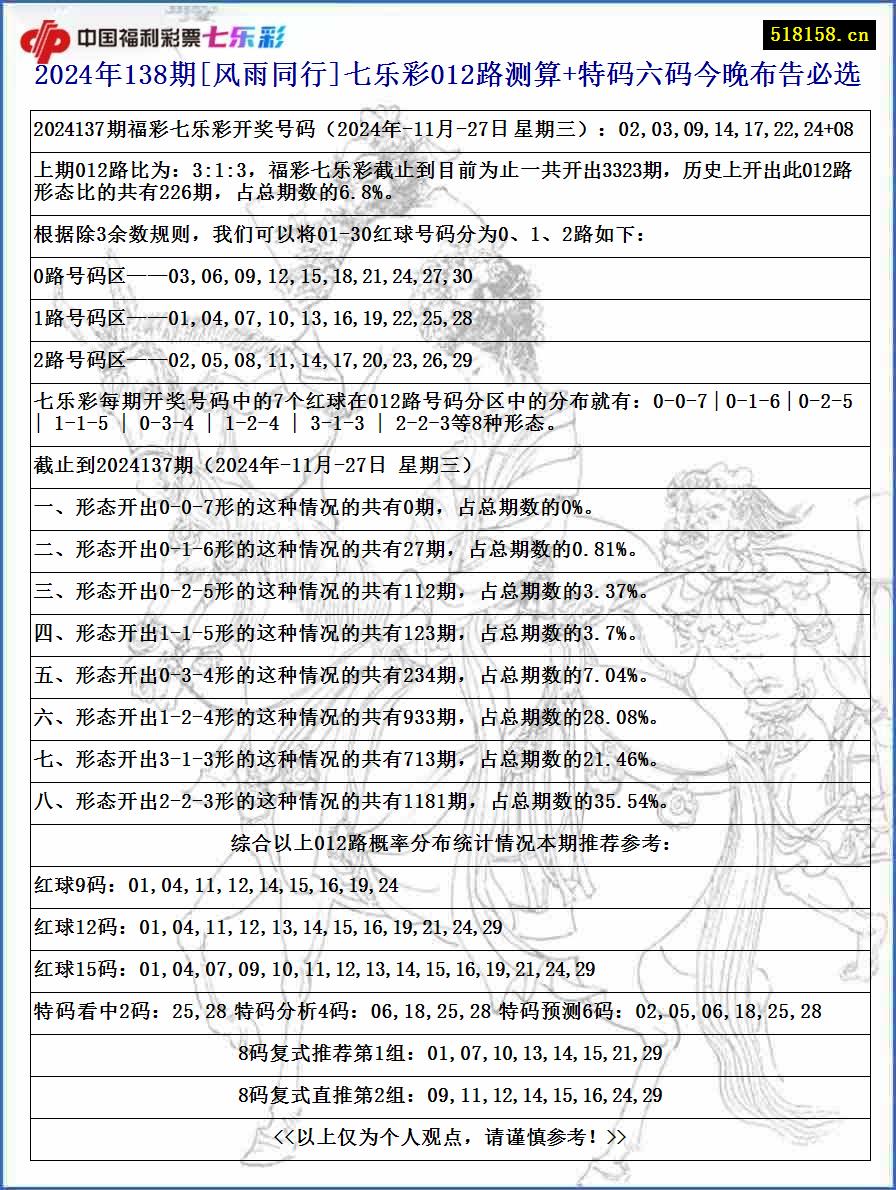 2024年138期[风雨同行]七乐彩012路测算+特码六码今晚布告必选