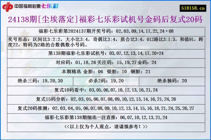 24138期[尘埃落定]福彩七乐彩试机号金码后复式20码