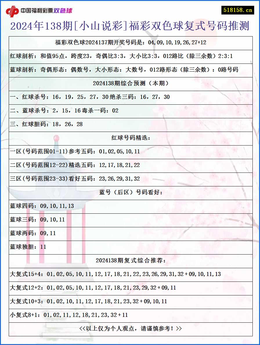 2024年138期[小山说彩]福彩双色球复式号码推测