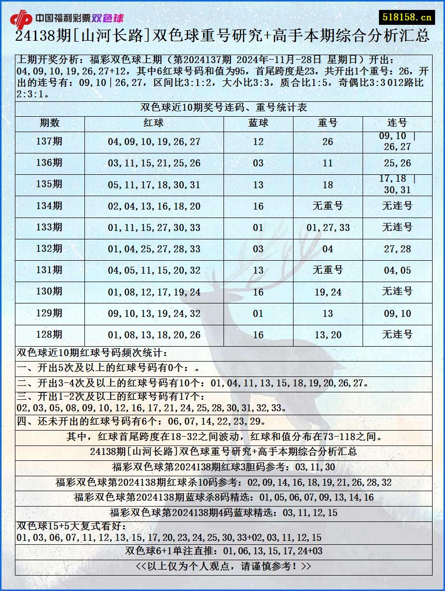 24138期[山河长路]双色球重号研究+高手本期综合分析汇总