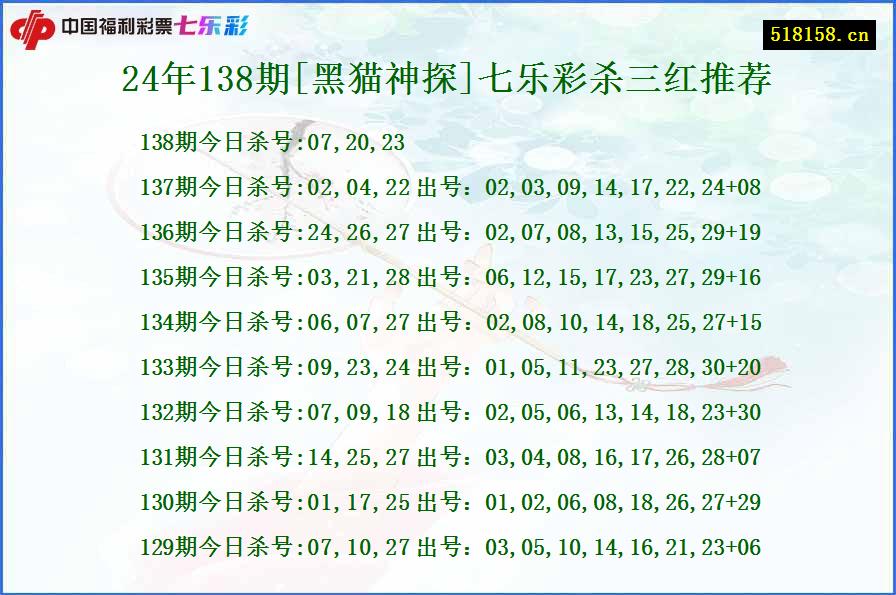 24年138期[黑猫神探]七乐彩杀三红推荐