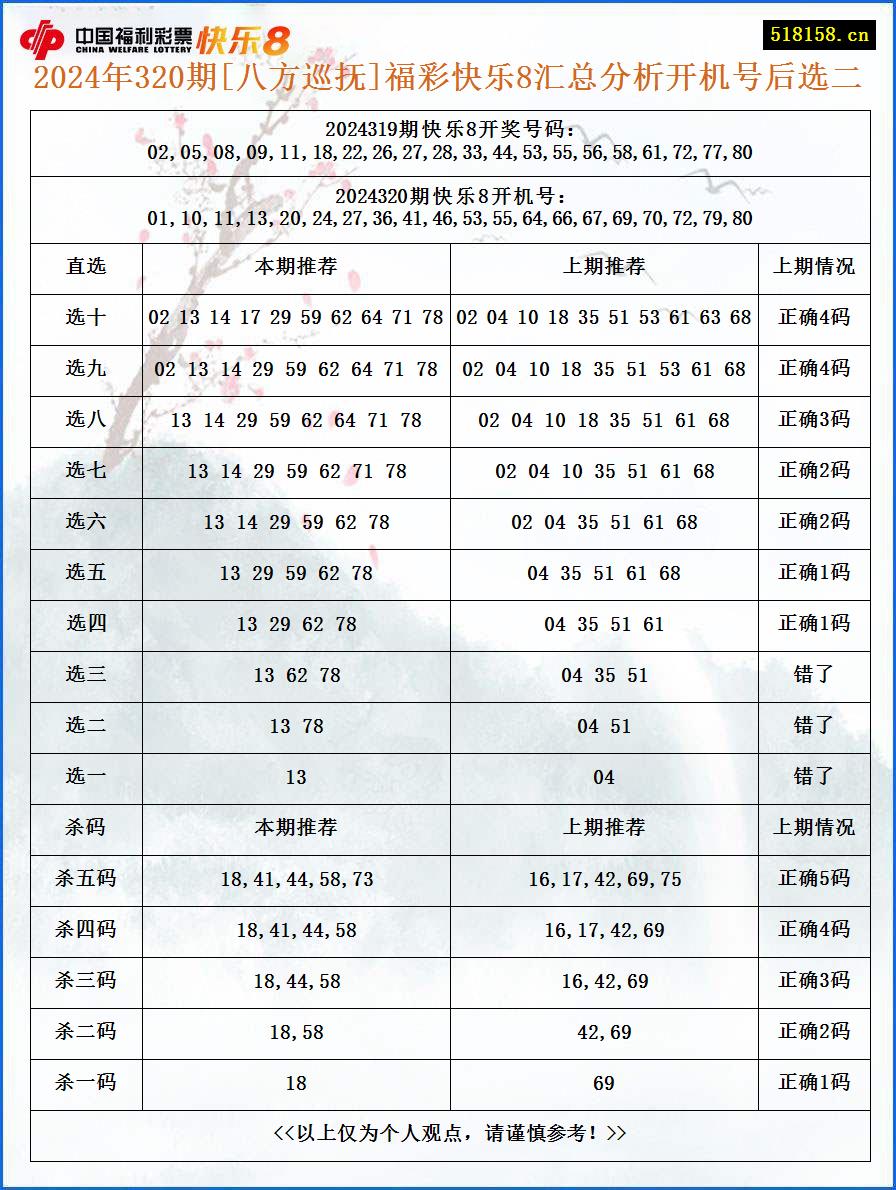 2024年320期[八方巡抚]福彩快乐8汇总分析开机号后选二