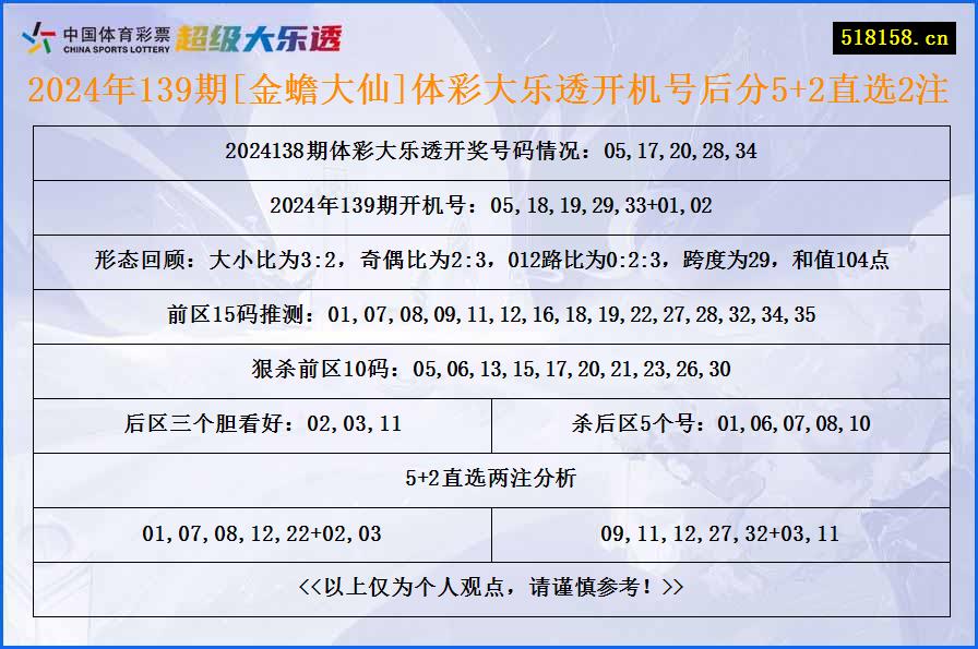 2024年139期[金蟾大仙]体彩大乐透开机号后分5+2直选2注