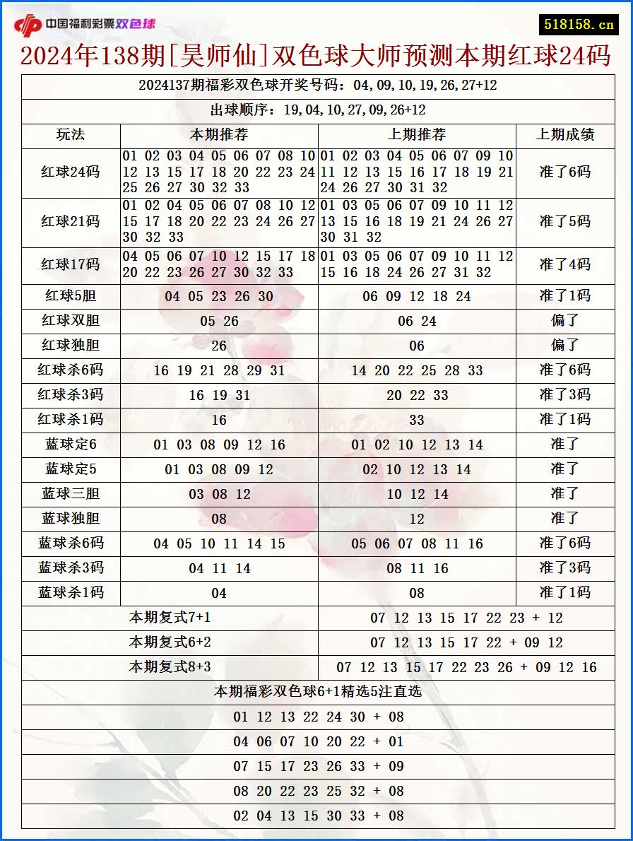 2024年138期[昊师仙]双色球大师预测本期红球24码