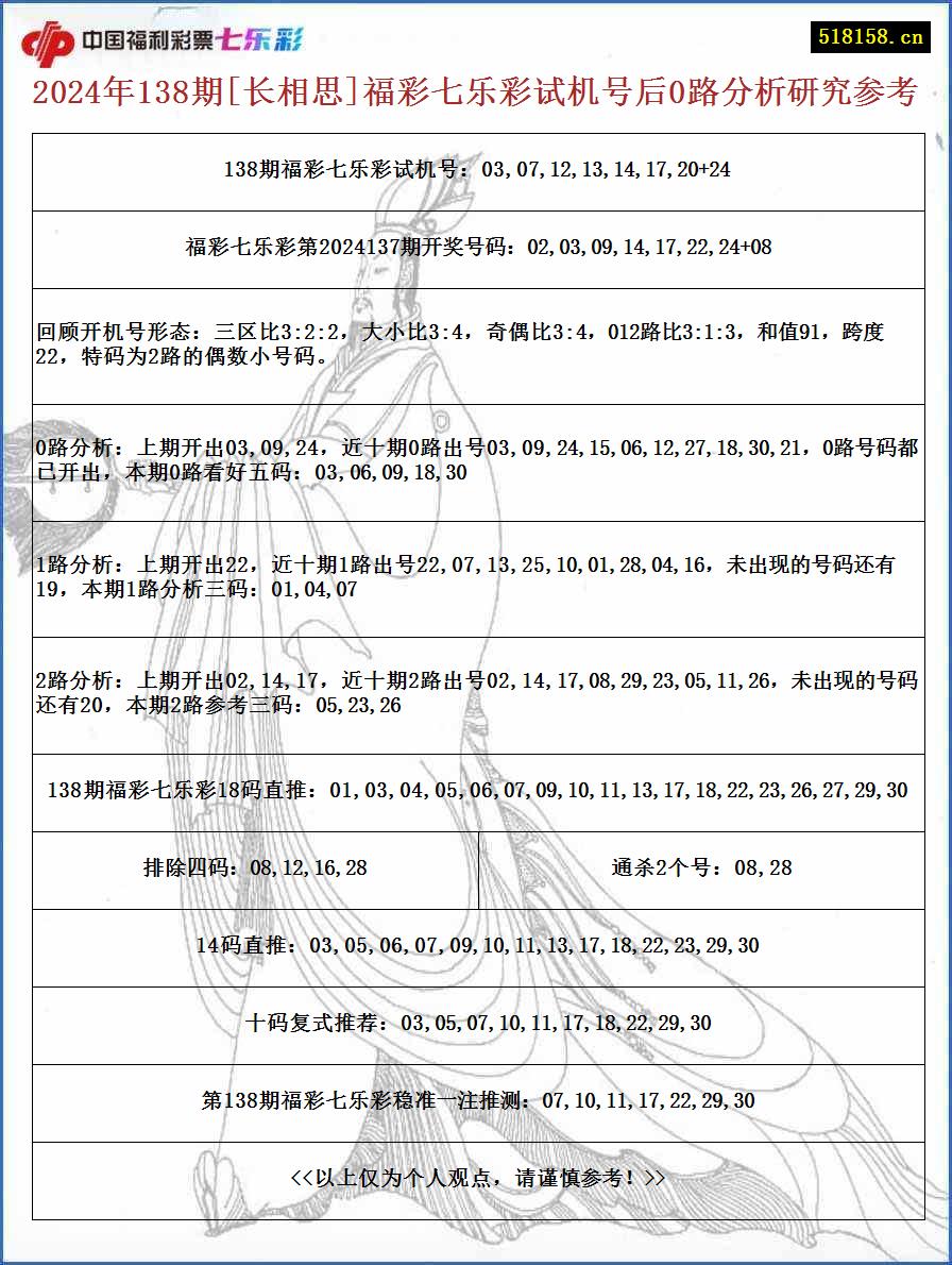 2024年138期[长相思]福彩七乐彩试机号后0路分析研究参考