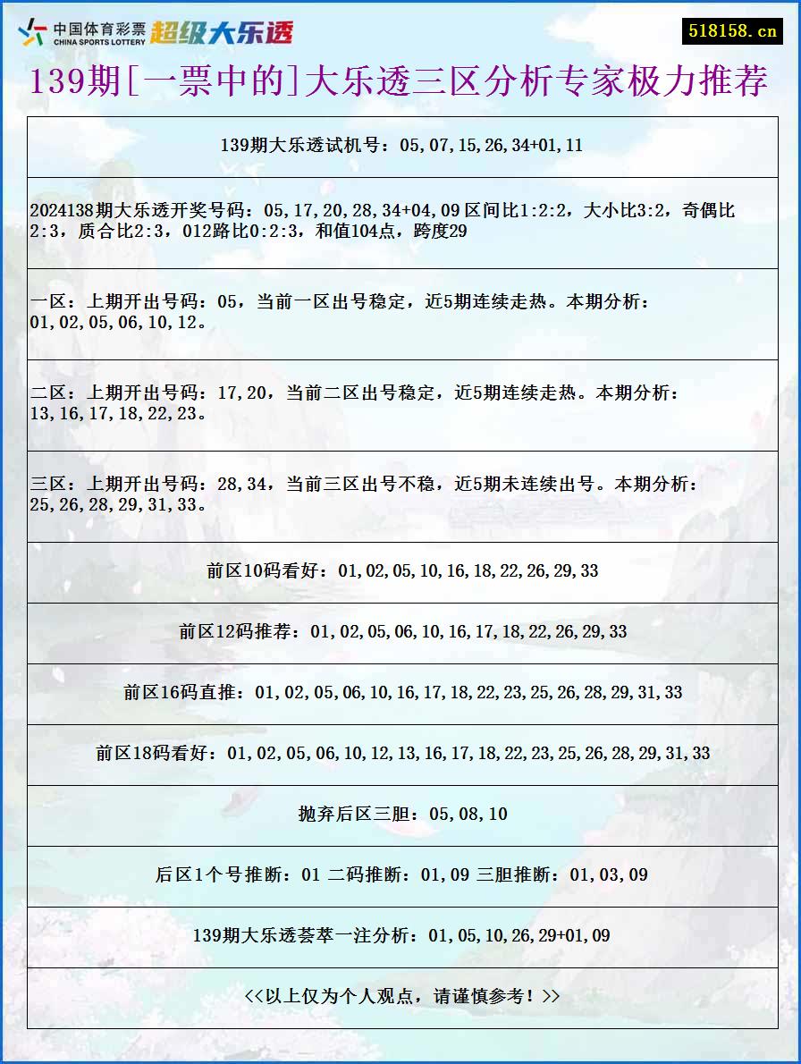 139期[一票中的]大乐透三区分析专家极力推荐