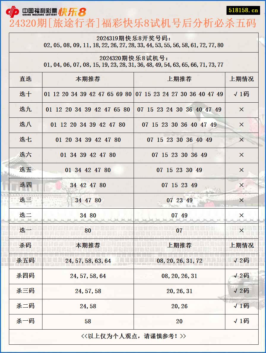 24320期[旅途行者]福彩快乐8试机号后分析必杀五码