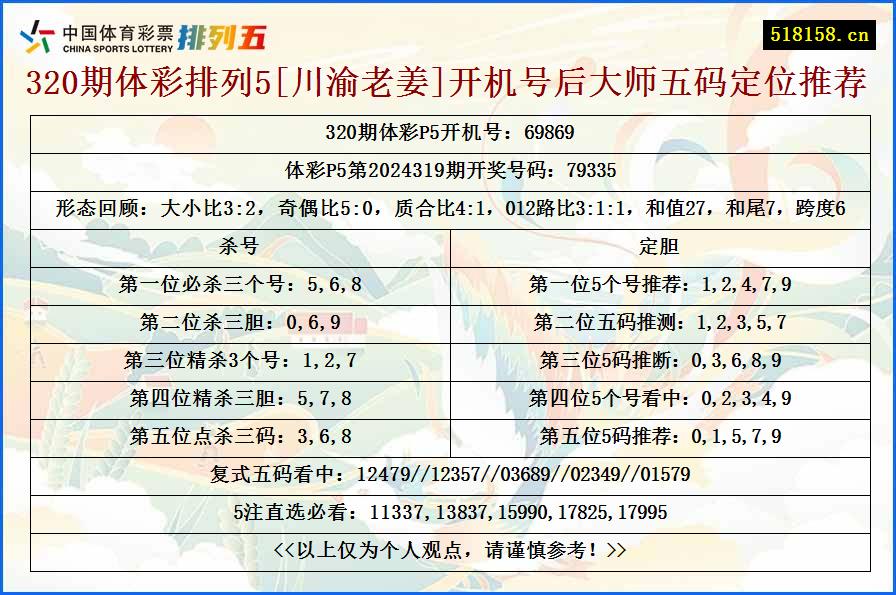 320期体彩排列5[川渝老姜]开机号后大师五码定位推荐