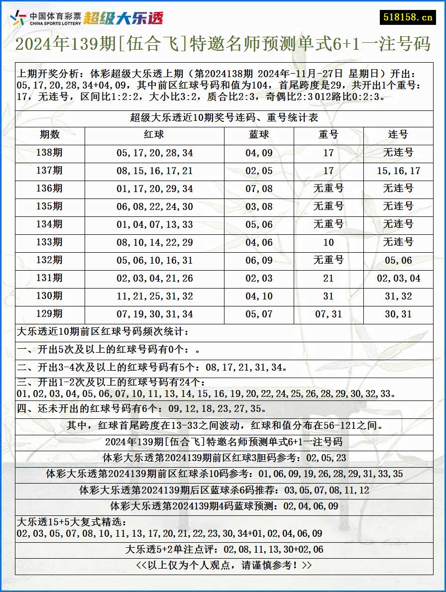 2024年139期[伍合飞]特邀名师预测单式6+1一注号码