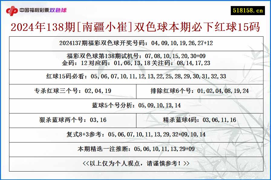 2024年138期[南疆小崔]双色球本期必下红球15码