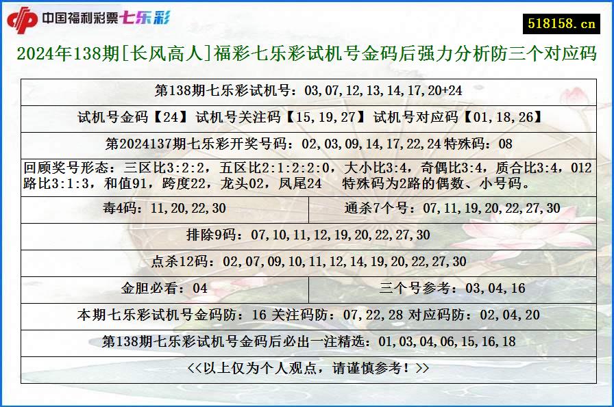 2024年138期[长风高人]福彩七乐彩试机号金码后强力分析防三个对应码