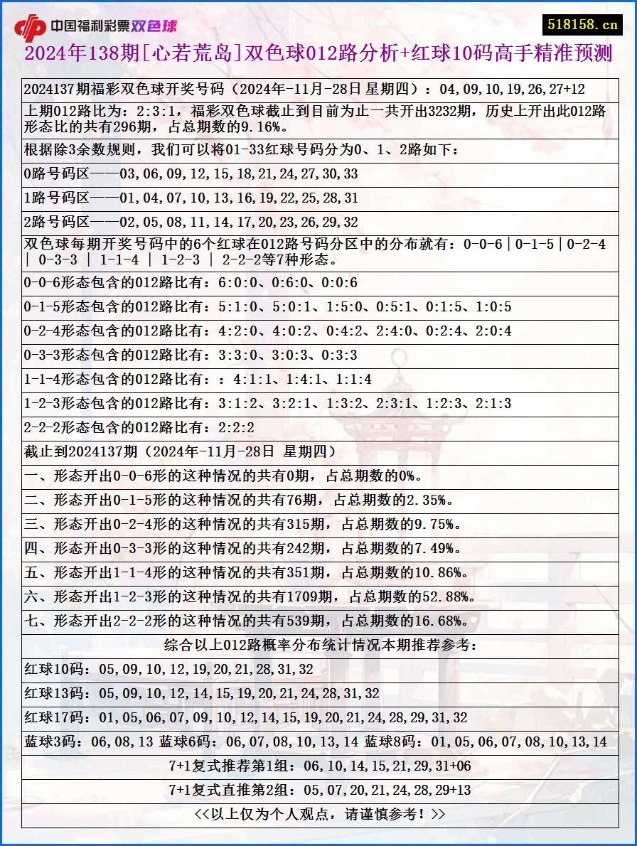 2024年138期[心若荒岛]双色球012路分析+红球10码高手精准预测