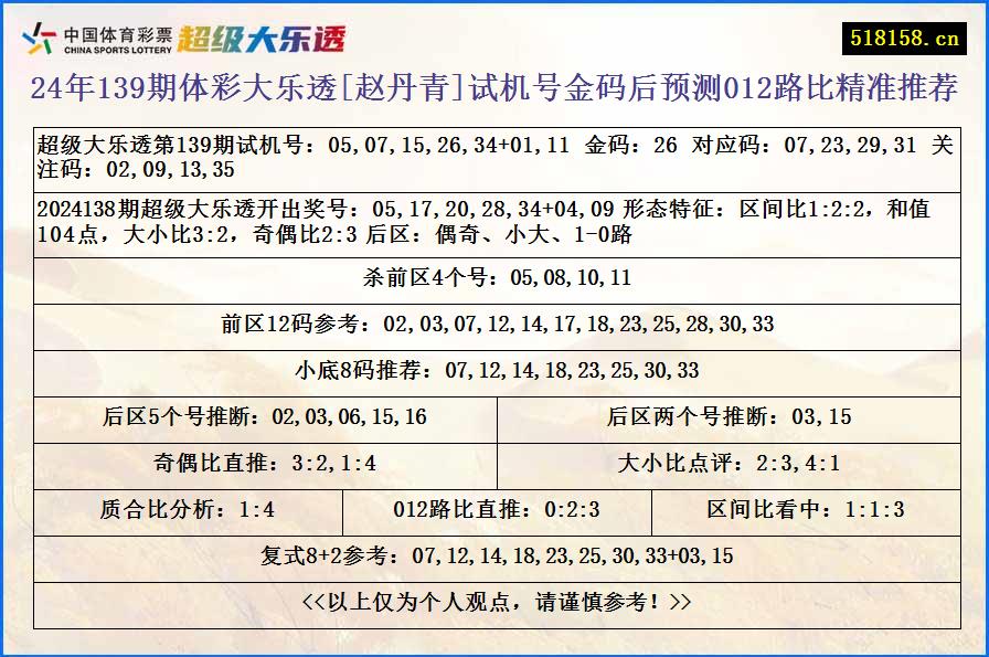 24年139期体彩大乐透[赵丹青]试机号金码后预测012路比精准推荐