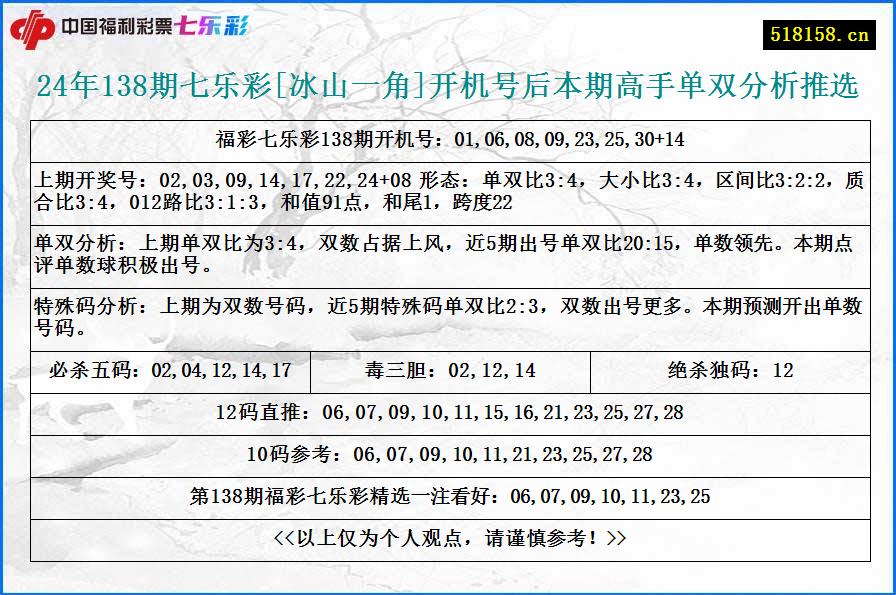 24年138期七乐彩[冰山一角]开机号后本期高手单双分析推选