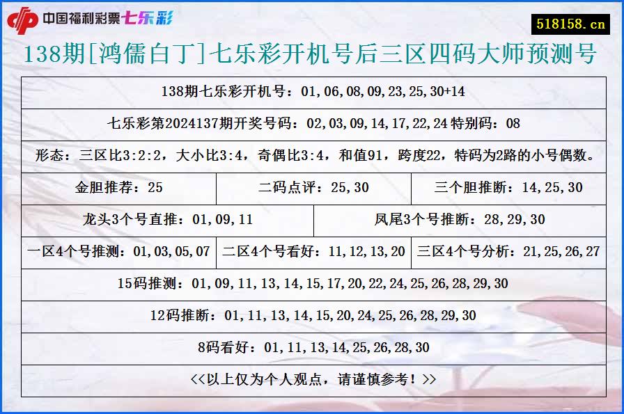 138期[鸿儒白丁]七乐彩开机号后三区四码大师预测号