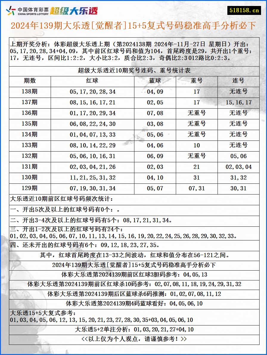 2024年139期大乐透[觉醒者]15+5复式号码稳准高手分析必下