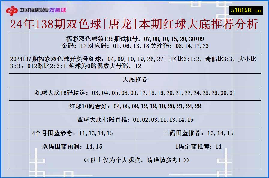 24年138期双色球[唐龙]本期红球大底推荐分析