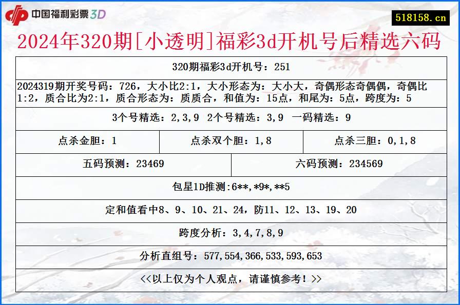 2024年320期[小透明]福彩3d开机号后精选六码