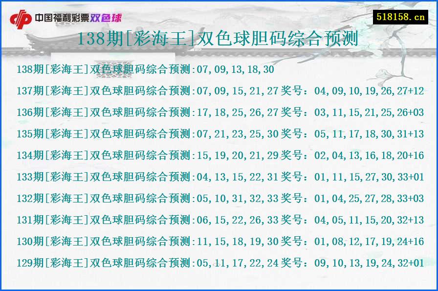 138期[彩海王]双色球胆码综合预测