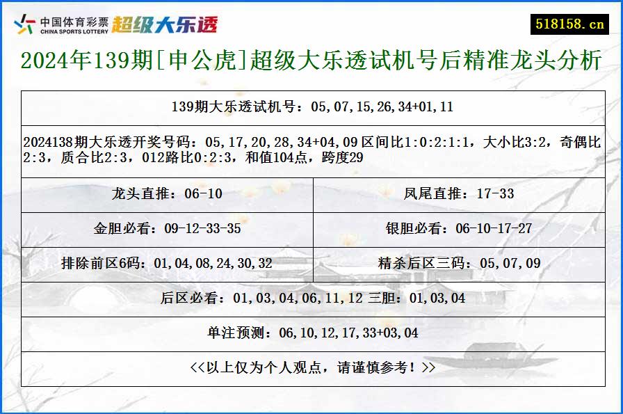 2024年139期[申公虎]超级大乐透试机号后精准龙头分析