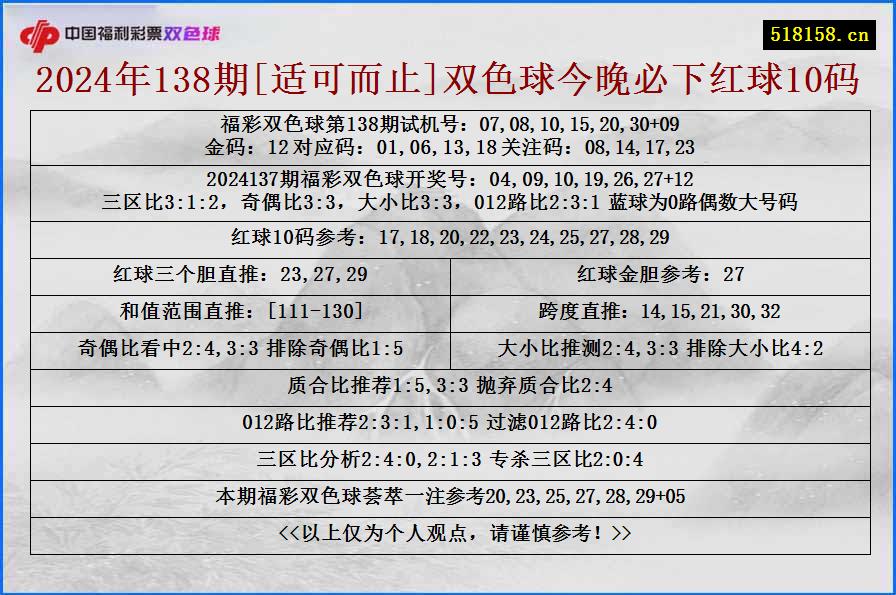 2024年138期[适可而止]双色球今晚必下红球10码