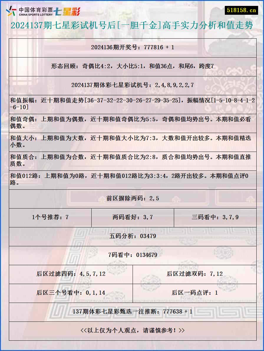 2024137期七星彩试机号后[一胆千金]高手实力分析和值走势