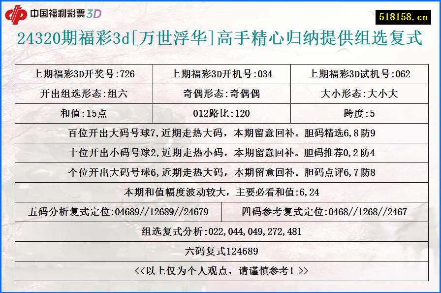 24320期福彩3d[万世浮华]高手精心归纳提供组选复式