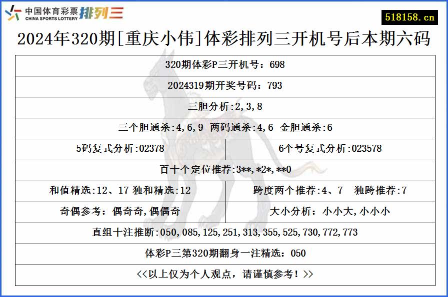 2024年320期[重庆小伟]体彩排列三开机号后本期六码