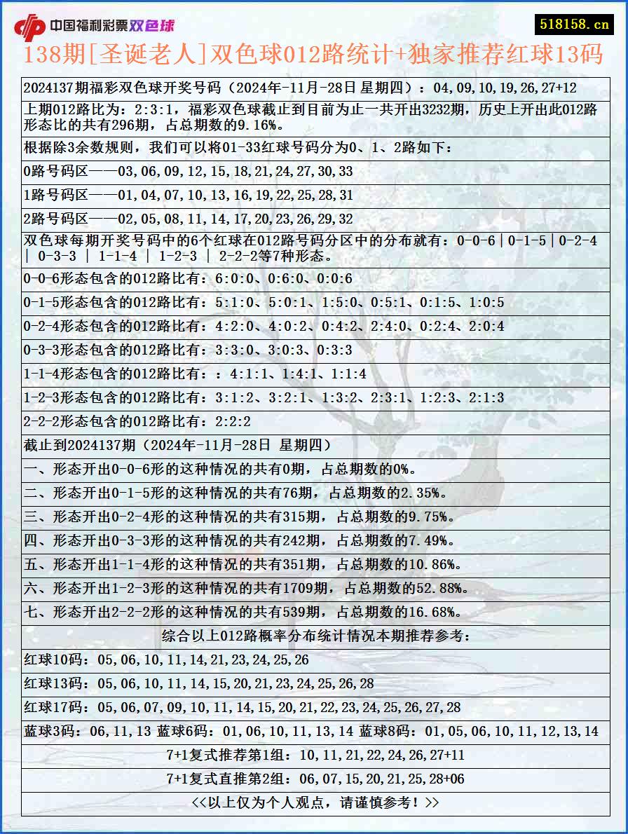 138期[圣诞老人]双色球012路统计+独家推荐红球13码