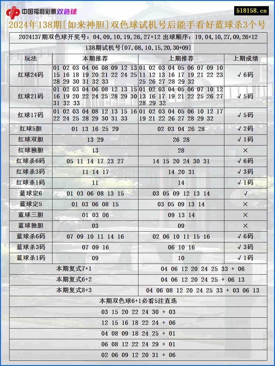 2024年138期[如来神胆]双色球试机号后能手看好蓝球杀3个号