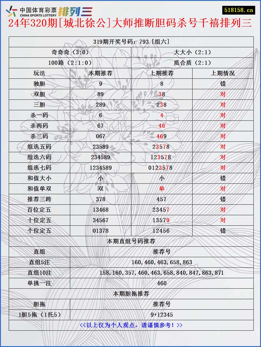 24年320期[城北徐公]大师推断胆码杀号千禧排列三