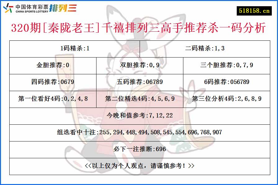 320期[秦陇老王]千禧排列三高手推荐杀一码分析