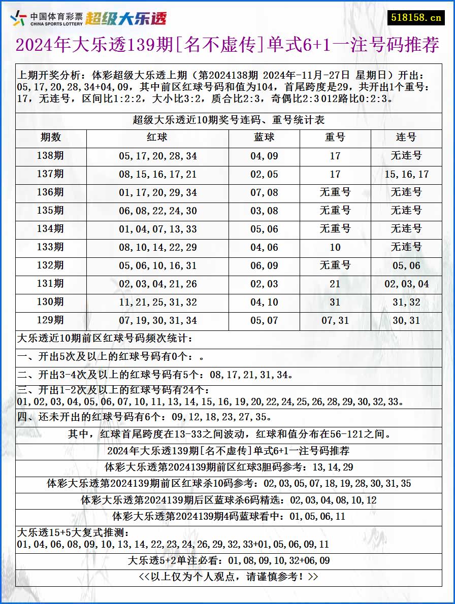 2024年大乐透139期[名不虚传]单式6+1一注号码推荐