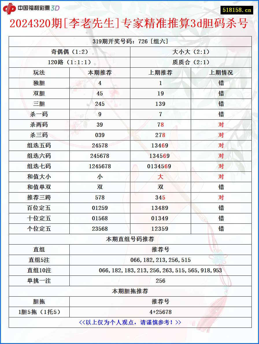 2024320期[李老先生]专家精准推算3d胆码杀号