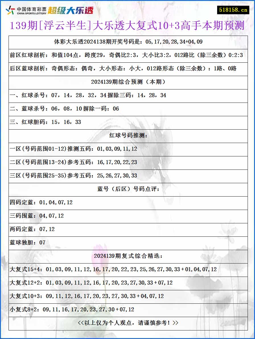 139期[浮云半生]大乐透大复式10+3高手本期预测